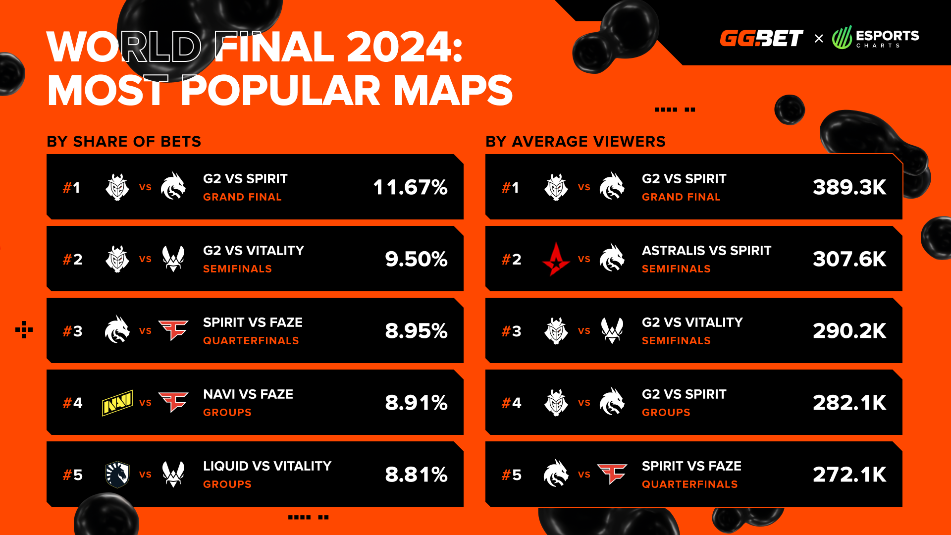 Самые популярные матчи World Final 2024
