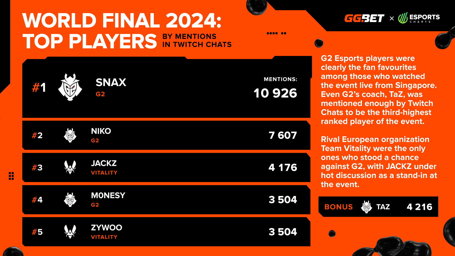 Самые обсуждаемые игроки World Final 2024 на Twitch Chat 